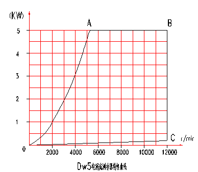 电涡流测功机特性曲线