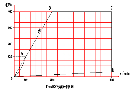 电涡流测功机特性曲线图